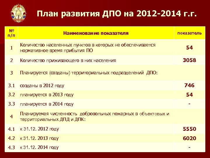 План развития ДПО на 2012 -2014 г. г. № п/п Наименование показателя 1 Количество