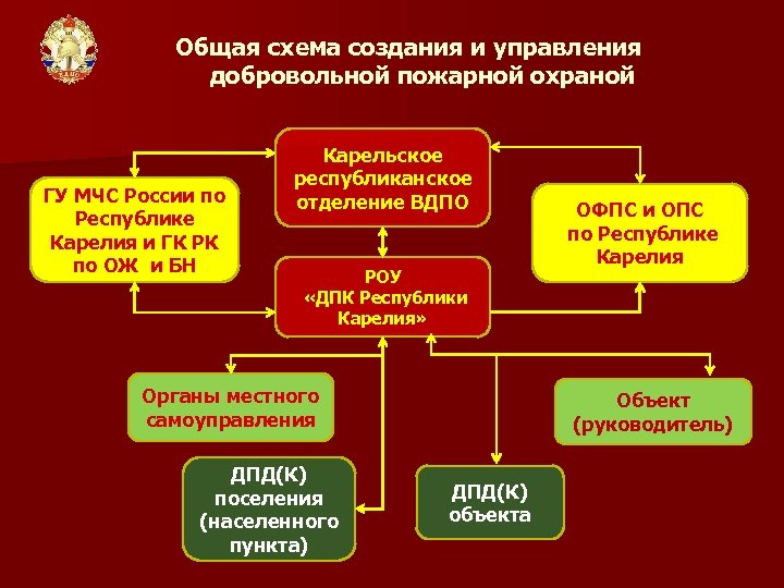 Общая схема создания и управления добровольной пожарной охраной ГУ МЧС России по Республике Карелия