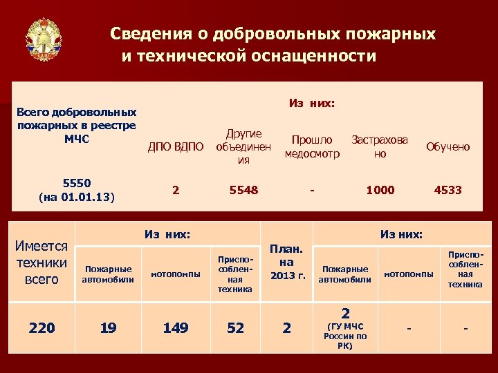 Сведения о добровольных пожарных и технической оснащенности Всего добровольных пожарных в реестре МЧС 5550