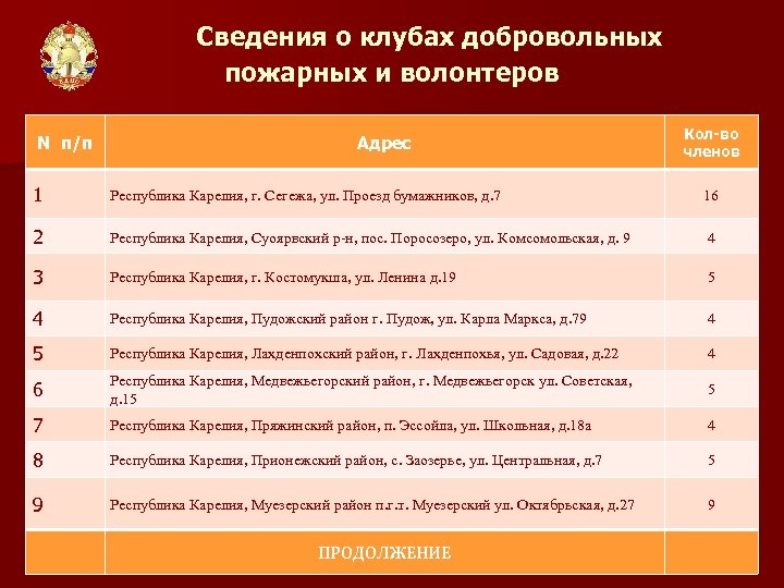 Сведения о клубах добровольных пожарных и волонтеров N п/п Адрес Кол-во членов 1 Республика