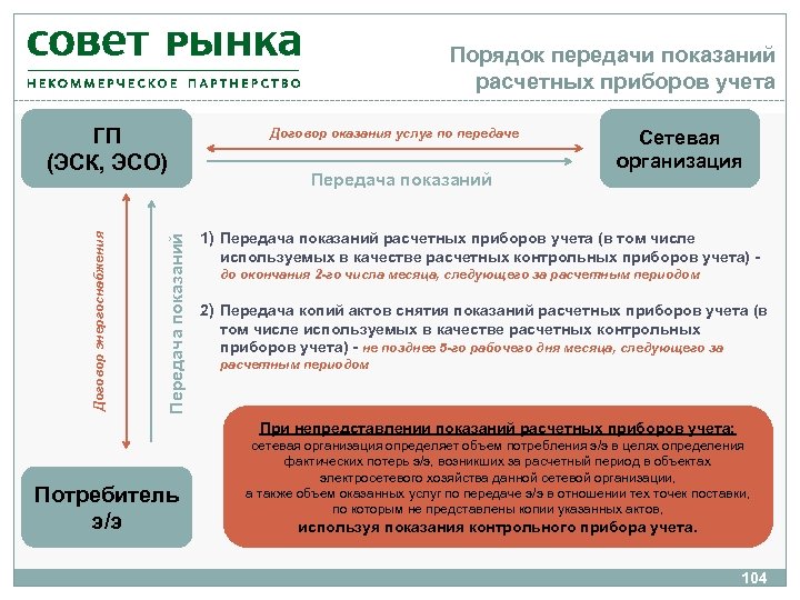 Порядок передачи показаний расчетных приборов учета Передача показаний Договор энергоснабжения ГП (ЭСК, ЭСО) Договор