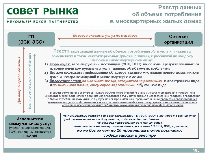 Реестр данных об объеме потребления в мноквартирных жилых домах Договор оказания услуг по передаче