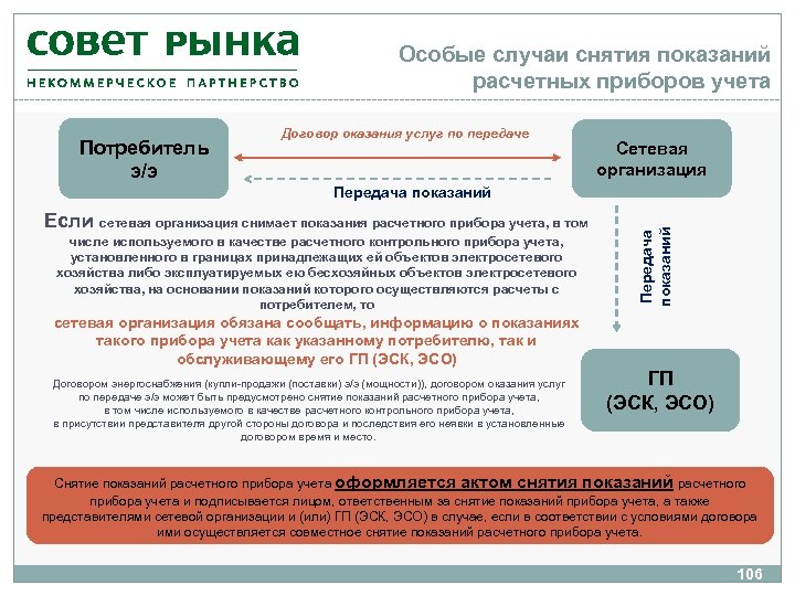 Особые случаи снятия показаний расчетных приборов учета Потребитель э/э Договор оказания услуг по передаче