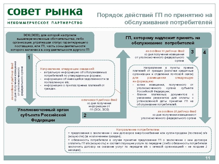 Порядок действий ГП по принятию на обслуживание потребителей ЭСК (ЭСО), для которой наступили вышеперечисленные