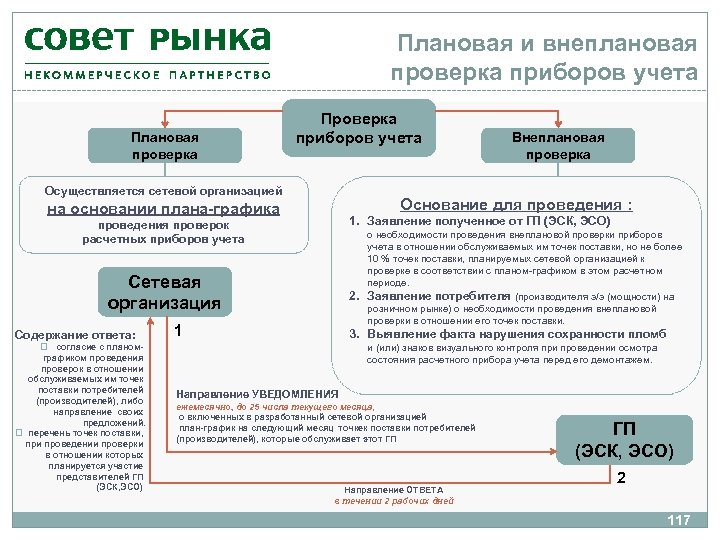 Реестр плановых и внеплановых проверок