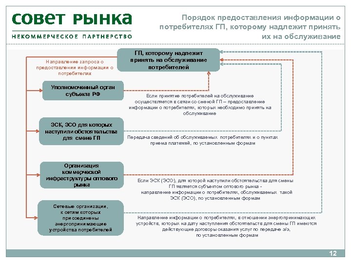 Порядок предоставления информации о потребителях ГП, которому надлежит принять их на обслуживание Направление запроса