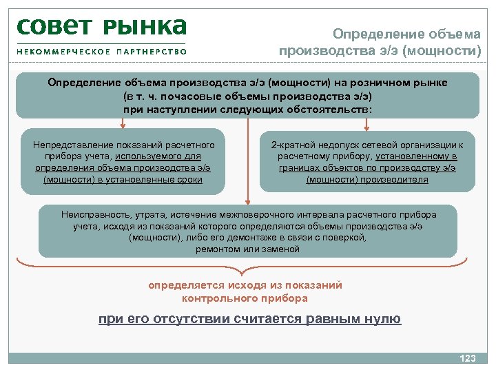 Определение объема производства э/э (мощности) на розничном рынке (в т. ч. почасовые объемы производства