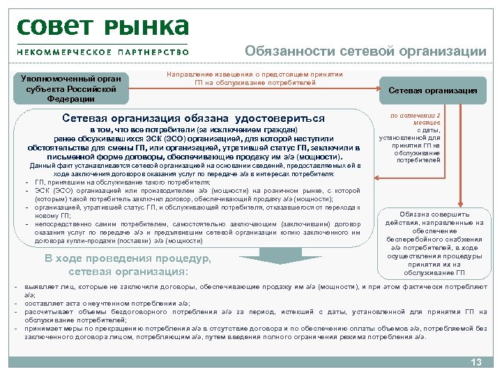 Договор с сетевой организацией. Обязанности сетевой организации перед потребителем. Порядок взаимодействия потребителя и сетевой организации. Обязанности сетевых компаний. Исполнение обязательств сетевой организации.