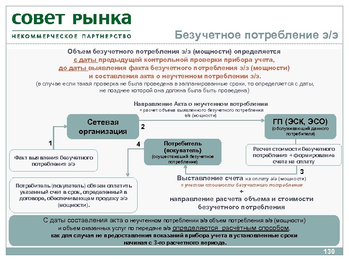 Безучетное потребление э/э Объем безучетного потребления э/э (мощности) определяется с даты предыдущей контрольной проверки