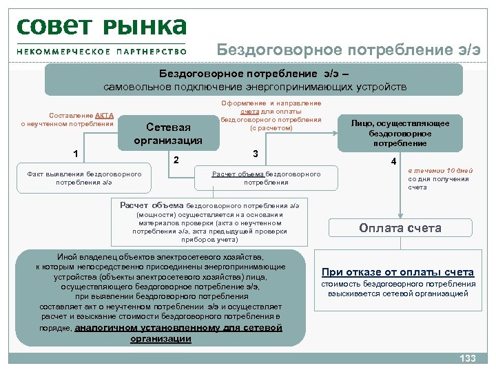 Бездоговорное потребление э/э – самовольное подключение энергопринимающих устройств Составление АКТА о неучтенном потреблении Сетевая