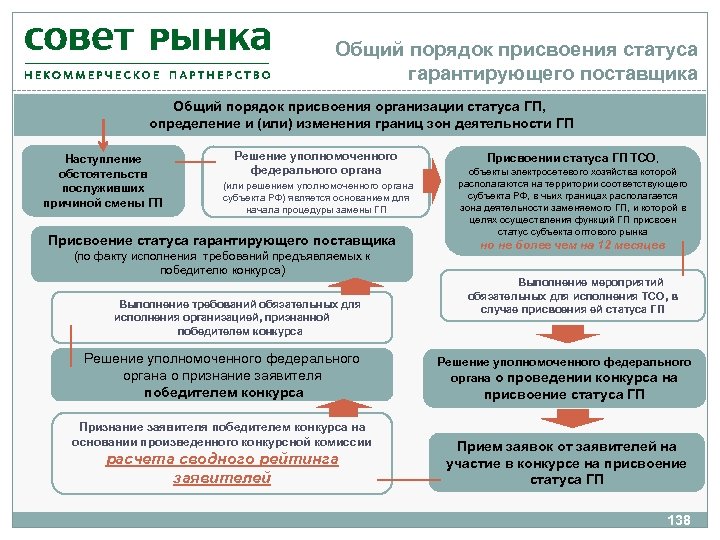 Общий порядок присвоения статуса гарантирующего поставщика Общий порядок присвоения организации статуса ГП, определение и