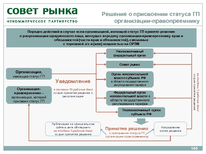 Компания правопреемник. Присвоение статуса. Учреждения имеют статус:. Порядок исполнения ГП. Статус социального предприятия.