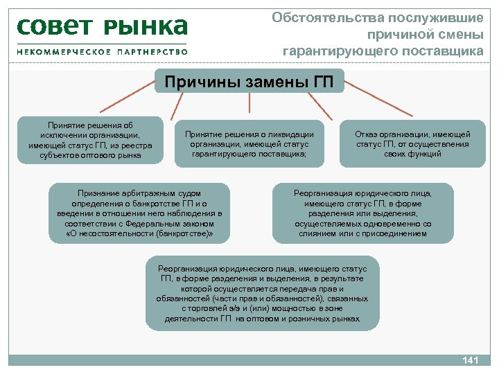 Обстоятельства послужившие причиной смены гарантирующего поставщика Причины замены ГП Принятие решения об исключении организации,