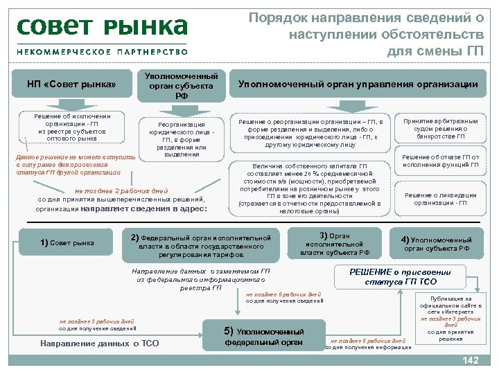 Порядок направления. Направление информации для сведения. Совет рынка электроэнергии. Направляется в порядке информации. Процедура изменения субъекта.