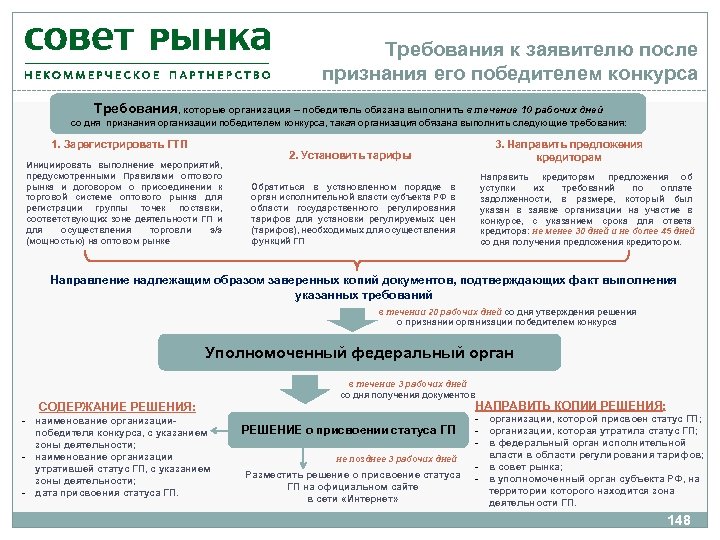 Требования к заявителю после признания его победителем конкурса Требования, которые организация – победитель обязана