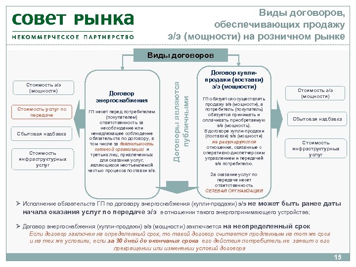 Виды договоров, обеспечивающих продажу э/э (мощности) на розничном рынке Стоимость э/э (мощности) Стоимость услуг