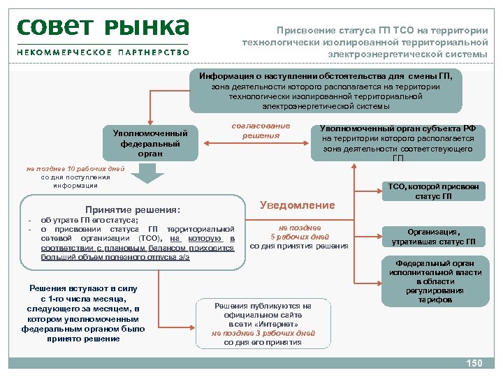 Присвоение статуса ГП ТСО на территории технологически изолированной территориальной электроэнергетической системы Информация о наступлении