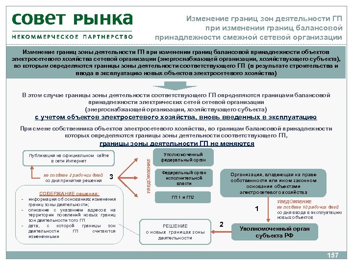 Изменение границ зон деятельности ГП при изменении границ балансовой принадлежности смежной сетевой организации Изменение