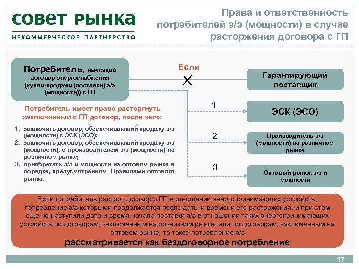 Права и ответственность потребителей э/э (мощности) в случае расторжения договора с ГП Потребитель, имеющий