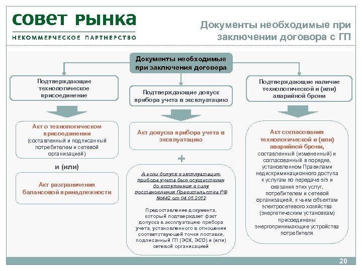 Документы необходимые при заключении договора с ГП Документы необходимые при заключения договора Подтверждающие технологическое