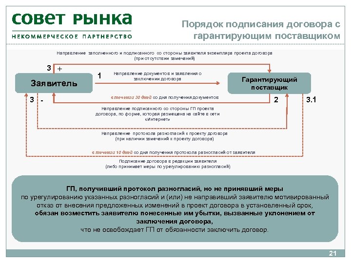 Порядок подписания договора с гарантирующим поставщиком Направление заполненного и подписанного со стороны заявителя экземпляра