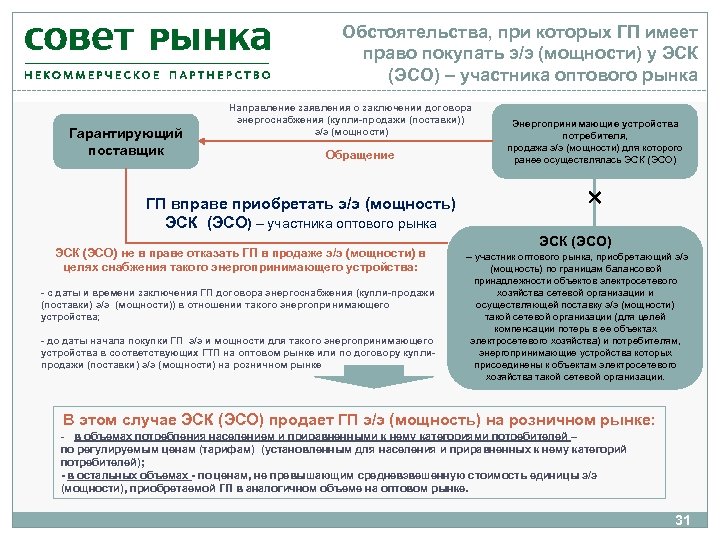 Обстоятельства, при которых ГП имеет право покупать э/э (мощности) у ЭСК (ЭСО) – участника