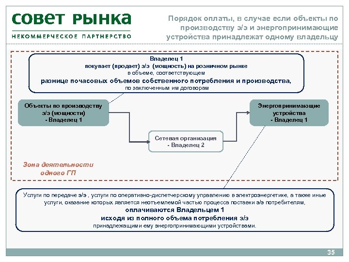 Порядок оплаты, в случае если объекты по производству э/э и энергопринимающие устройства принадлежат одному