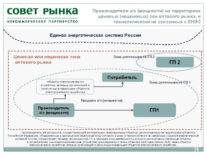 Производитель мощности. Ценовой зоны оптового рынка. Неценовые зоны рынка электроэнергии. Ценовые зоны розничного рынка электрической энергии и мощности.