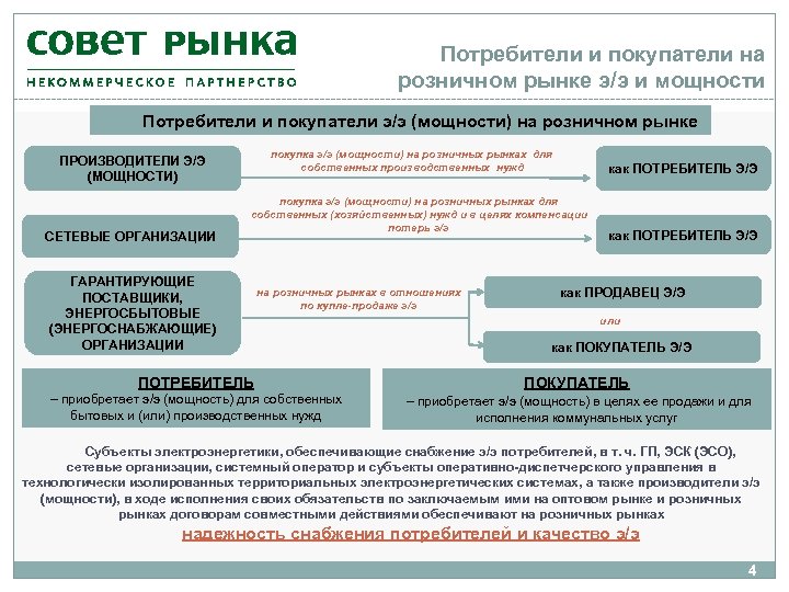 Потребители и покупатели на розничном рынке э/э и мощности Потребители и покупатели э/э (мощности)