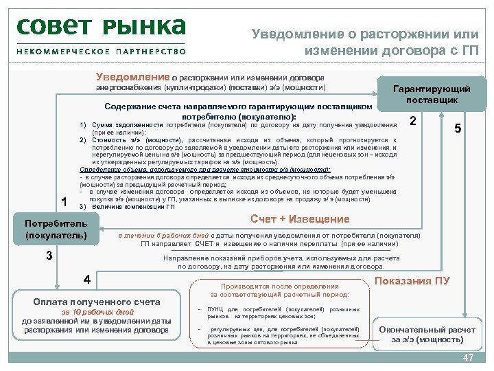 Функционирования розничных рынков электрической энергии. Регулирование розничных рынков электроэнергии. Совет рынка. Прекращение договора энергоснабжения. Причины расторжения договора на поставку электроэнергии.