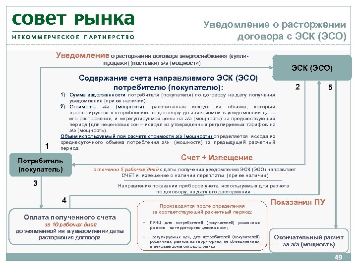 Уведомление о расторжении договора с ЭСК (ЭСО) Уведомление о расторжении договора энергоснабжения (куплипродажи) (поставки)