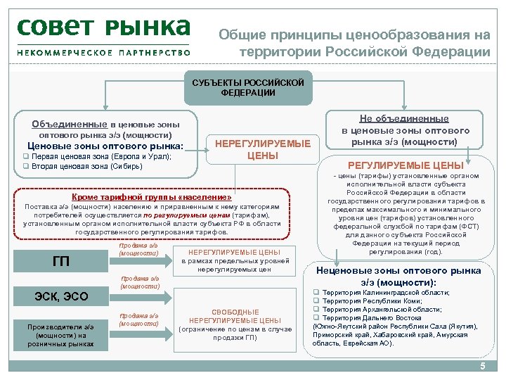 Общие принципы ценообразования на территории Российской Федерации СУБЪЕКТЫ РОССИЙСКОЙ ФЕДЕРАЦИИ Объединенные в ценовые зоны