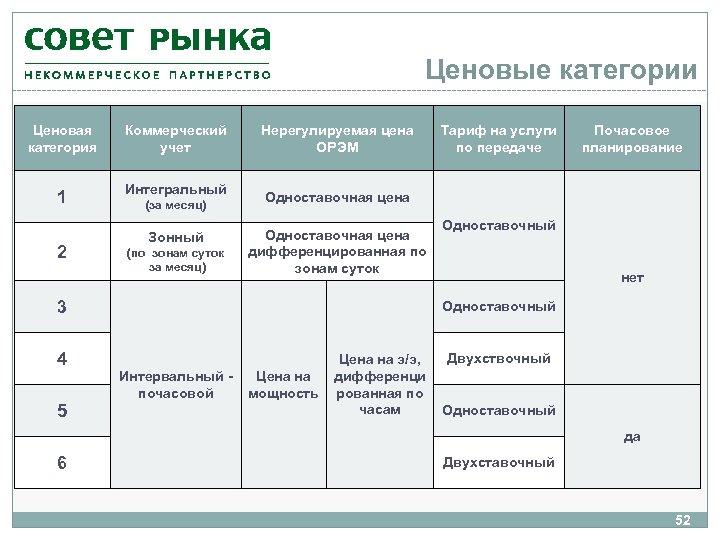 Ценовые категории Ценовая категория Коммерческий учет 1 Интегральный 2 (за месяц) Зонный (по зонам