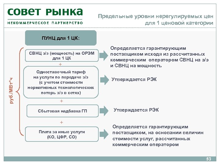 Предельные уровни нерегулируемых цен для 1 ценовой категории ПУНЦ для 1 ЦК: СВНЦ э/э