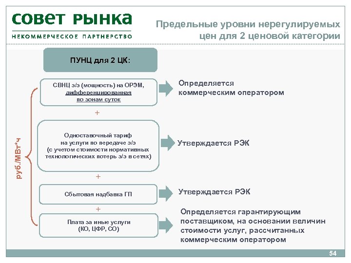 Предельные уровни нерегулируемых цен для 2 ценовой категории ПУНЦ для 2 ЦК: СВНЦ э/э