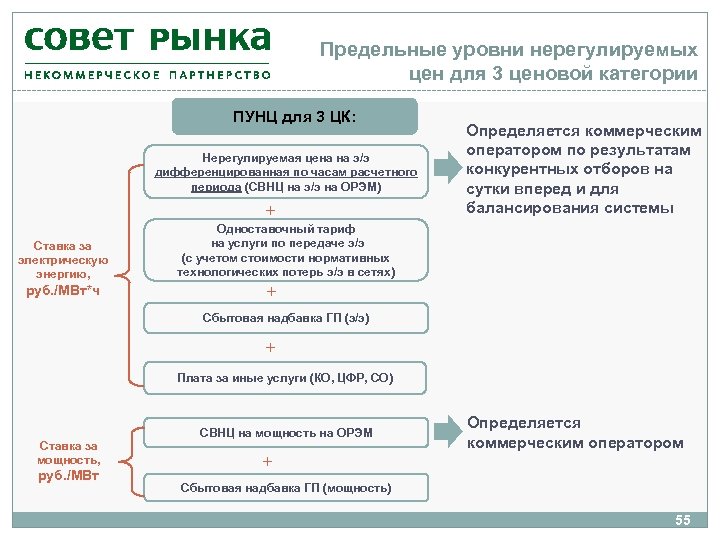 Предельные уровни нерегулируемых цен для 3 ценовой категории ПУНЦ для 3 ЦК: Нерегулируемая цена