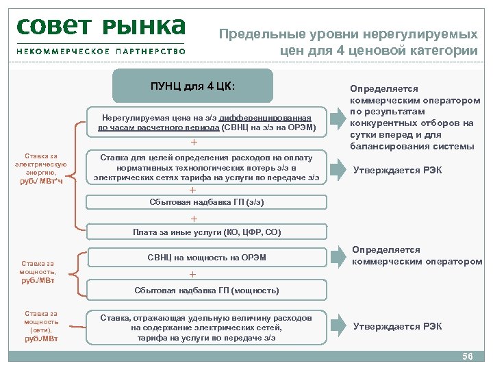 Предельные уровни нерегулируемых цен для 4 ценовой категории ПУНЦ для 4 ЦК: Нерегулируемая цена