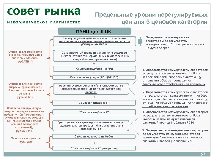 Предельные уровни нерегулируемых цен для 5 ценовой категории ПУНЦ для 5 ЦК: Нерегулируемая цена