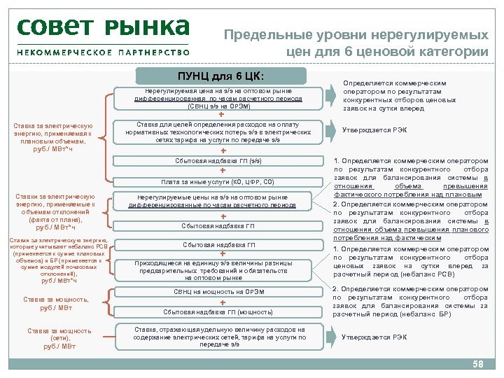 Предельные уровни нерегулируемых цен для 6 ценовой категории ПУНЦ для 6 ЦК: Нерегулируемая цена