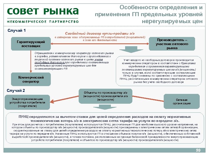 Особенности определения и применения ГП предельных уровней нерегулируемых цен Случай 1 Свободный договор купли-продажи