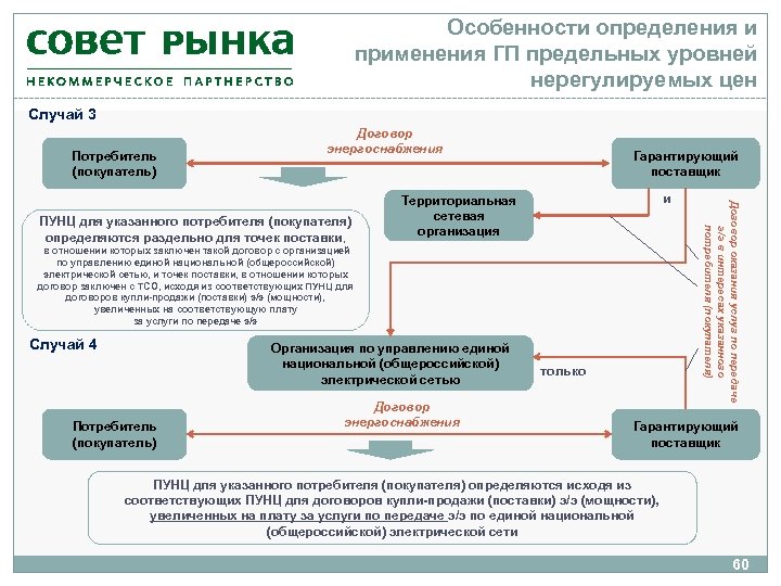 Совет рынка