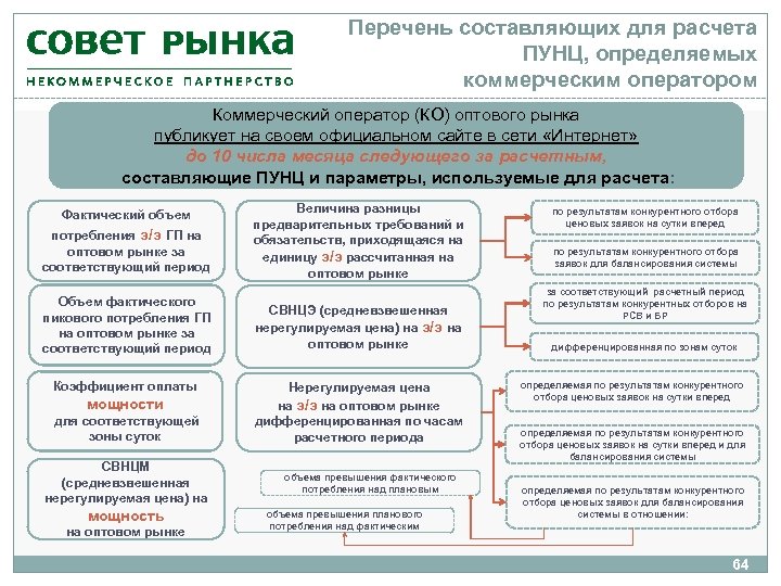 Перечень составляющих для расчета ПУНЦ, определяемых коммерческим оператором Коммерческий оператор (КО) оптового рынка публикует