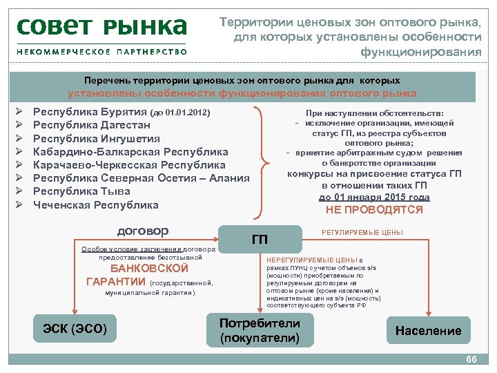 Территории ценовых зон оптового рынка, для которых установлены особенности функционирования Перечень территории ценовых зон