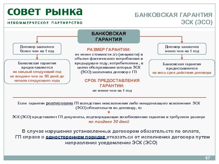 БАНКОВСКАЯ ГАРАНТИЯ ЭСК (ЭСО) БАНКОВСКАЯ ГАРАНТИЯ Договор заключен более чем на 1 год Банковская