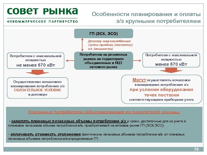 Особенности планирования и оплаты э/э крупными потребителями ГП (ЭСК, ЭСО) Договор энергоснабжения (купли-продажи (поставки))