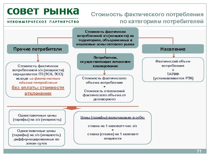 Фактические потребности. Совет рынка. Рыночная стоимость фактическая стоимость. Неценовые зоны оптового рынка электроэнергии. Рыночная стоимость схема.