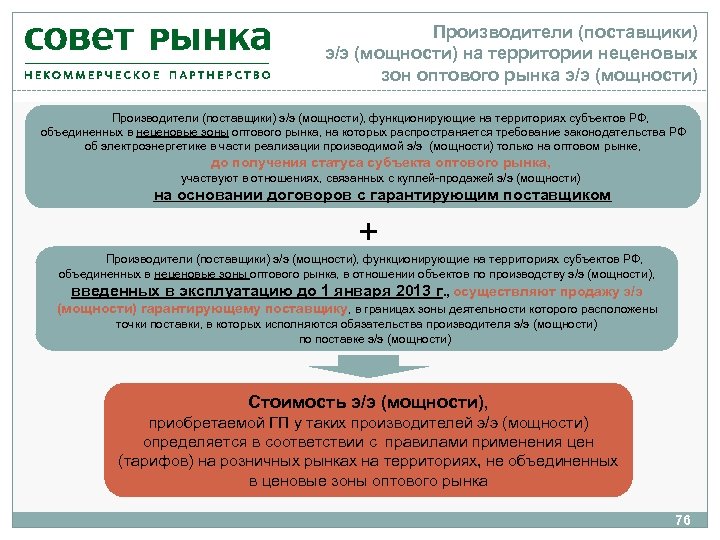 Производители (поставщики) э/э (мощности) на территории неценовых зон оптового рынка э/э (мощности) Производители (поставщики)