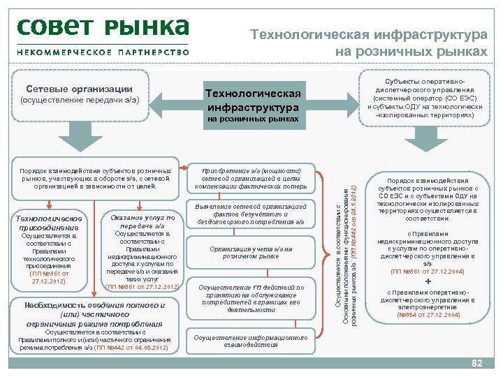 Технологическая инфраструктура на розничных рынках Сетевые организации (осуществление передачи э/э) Субъекты оперативнодиспетчерского управления (системный