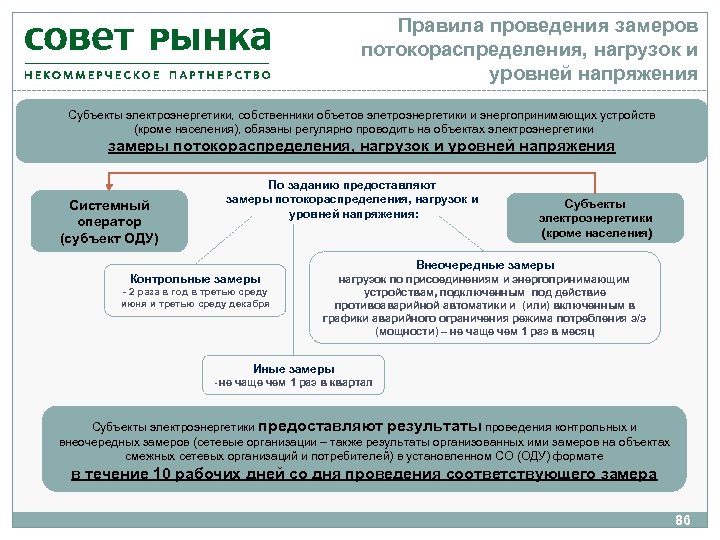 Управление сопровождением. Уровни напряжения электроэнергии. Правила разработки графиков аварийного ограничения. Уровень напряжения поставки. Уровни напряжений в сетевых организациях.