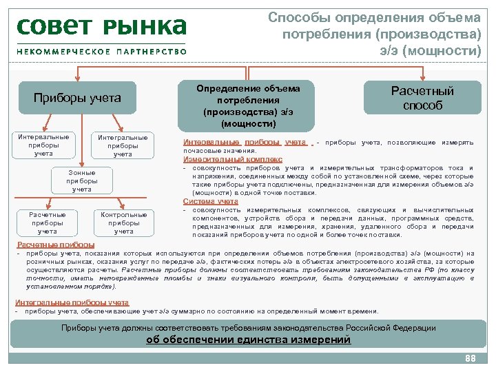 Способы определения объема потребления (производства) э/э (мощности) Определение объема потребления (производства) э/э (мощности) Приборы